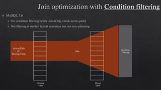 Access Path
of
Driving Table
Driving
Table
Driven
Table
Join
Condition
Filtering
 