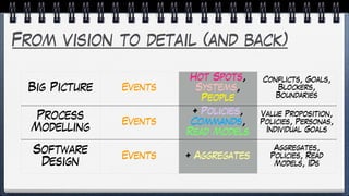 From vision to detail (and back)
Big Picture Events
Hot Spots,
Systems,
People
Conflicts, Goals,
Blockers,
Boundaries
Process
Modelling
Events
+ Policies,
Commands,
Read Models
Value Proposition,
Policies, Personas,
Individual Goals
Software
Design
Events + Aggregates
Aggregates,
Policies, Read
Models, IDs
 