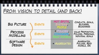 From vision to detail (and back)
Big Picture Events
Hot Spots,
Systems,
People
Conflicts, Goals,
Blockers,
Boundaries
Process
Modelling
Events
+ Policies,
Commands,
Read Models
Value Proposition,
Policies, Personas,
Individual Goals
Software
Design
Events + Aggregates
Aggregates,
Policies, Read
Models, IDs
 