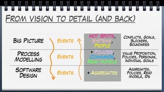 From vision to detail (and back)
Big Picture Events
Hot Spots,
Systems,
People
Conflicts, Goals,
Blockers,
Boundaries
Process
Modelling
Events
+ Policies,
Commands,
Read Models
Value Proposition,
Policies, Personas,
Individual Goals
Software
Design
Events + Aggregates
Aggregates,
Policies, Read
Models, IDs
 