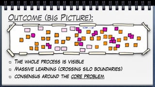 Outcome (big Picture):
The whole process is visible
Massive learning (crossing silo boundaries)
consensus around the core problem
 
