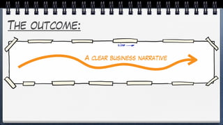 The outcome:
A clear business narrative
 