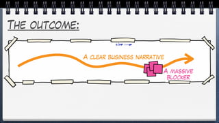 The outcome:
A clear business narrative
A massive
blocker
 