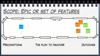 Scope: Epic or set of features
Command
Domain
Event
Domain
Event
Read Model
Domain
Event
Read Model
Preconditions OutcomesThe flow to discover
 