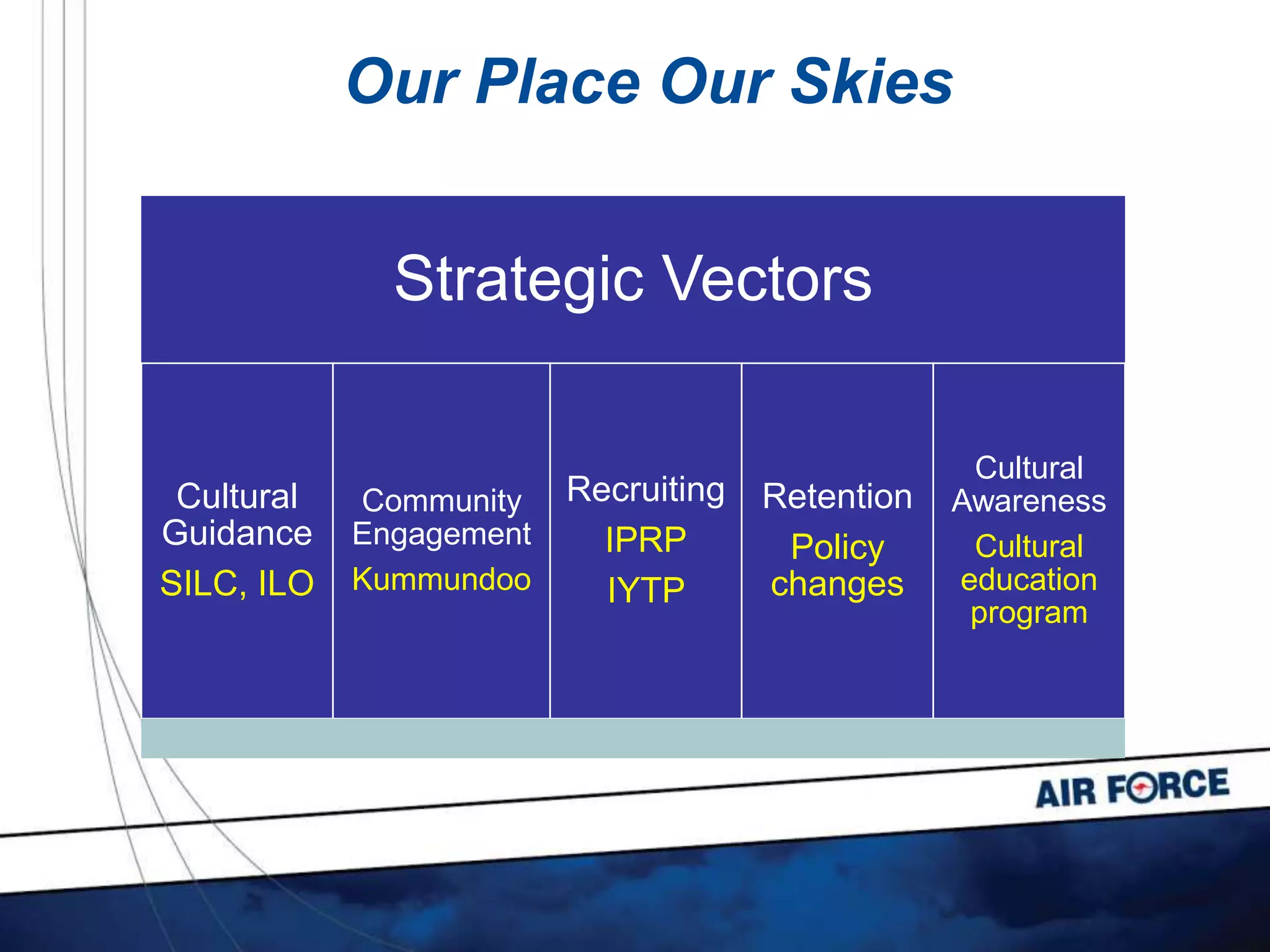 Our Place Our Skies
Strategic Vectors
Cultural
Guidance
SILC, ILO
Community
Engagement
Kummundoo
Recruiting
IPRP
IYTP
Retention
Policy
changes
Cultural
Awareness
Cultural
education
program
 