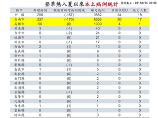 h  ^ǰp _ ĿǰסICU ˔
ȫ  296 (-167) 9862 34 18
̨ 237 (-170) 8666 30 17
 50 (6) 1030 4 1
|h 3 (-1) 40 0 0
̨ 0 (-2) 24 0 0
҈@ 1 (0) 21 0 0
± 0 (-1) 17 0 0
̨ 2 (1) 13 0 0
xh 0 (0) 9 0 0
 1 (0) 8 0 0
h 0 (0) 8 0 0
ûh 0 (-1) 6 0 0
x 1 (1) 5 0 0
Ͷh 0 (0) 2 0 0
Th 0 (0) 2 0 0
h 0 (0) 2 0 0
h 0 (0) 2 0 0
mh 0 (-1) 2 0 0
¡ 0 (0) 2 0 0
ɏh 0 (0) 1 0 0
̨|h 1 (1) 1 0 0
ֿh 0 (0) 1 0 0
Bh 0 (0) 0 0 0
ǸԁyӋ YϽֹ2015/9/14 23:592015/9/10 14
 