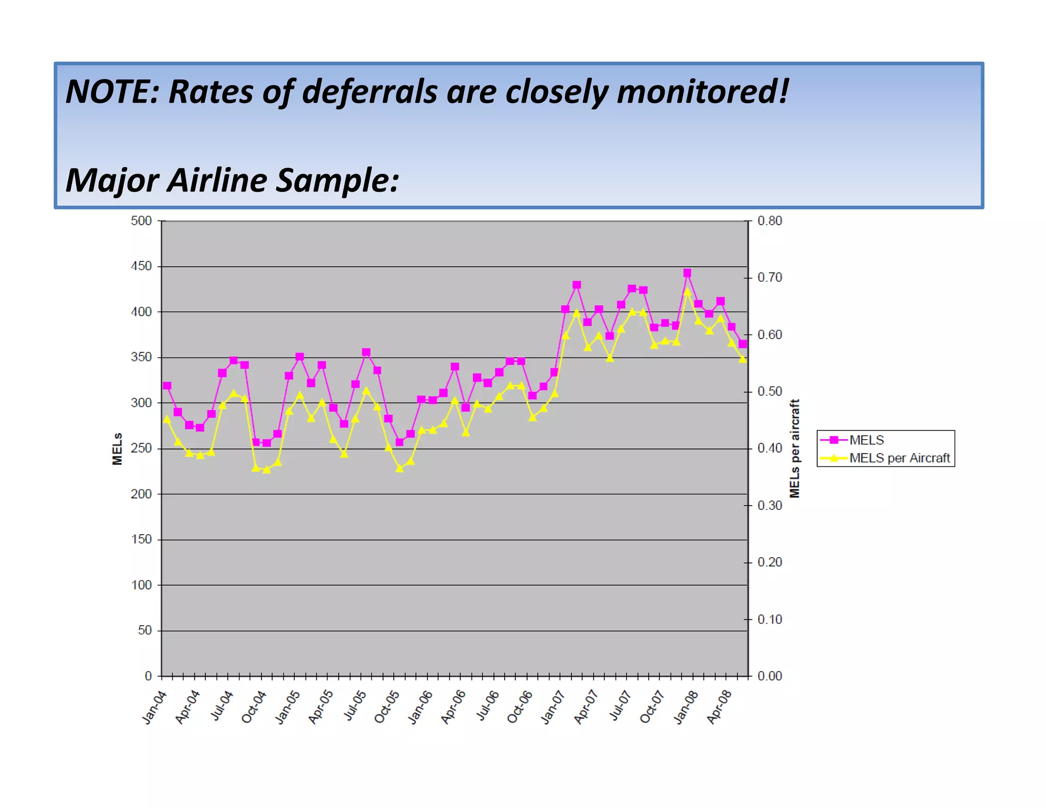 NOTE: Rates of deferrals are closely monitored!
Major Airline Sample:
 