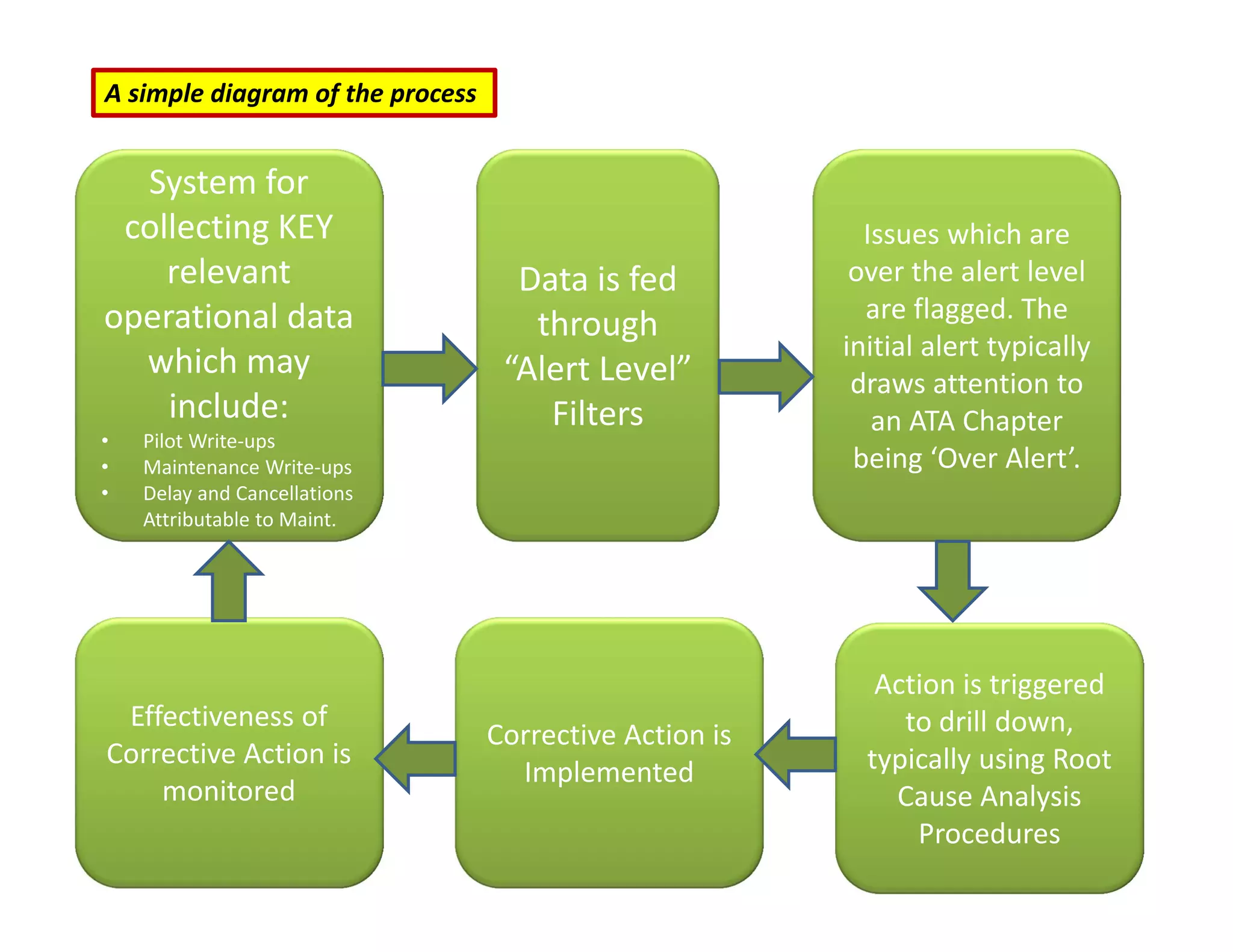 A simple diagram of the process
System for
collecting KEY
relevant
operational data
which may
include:
• Pilot Write‐ups
• Maintenance Write‐ups
• Delay and Cancellations
Attributable to Maint.
Data is fed
through
“Alert Level”
Filters
Issues which are
over the alert level
are flagged. The
initial alert typically
draws attention to
an ATA Chapter
being ‘Over Alert’.
Action is triggered
to drill down,
typically using Root
Cause Analysis
Procedures
Corrective Action is
Implemented
Effectiveness of
Corrective Action is
monitored
 