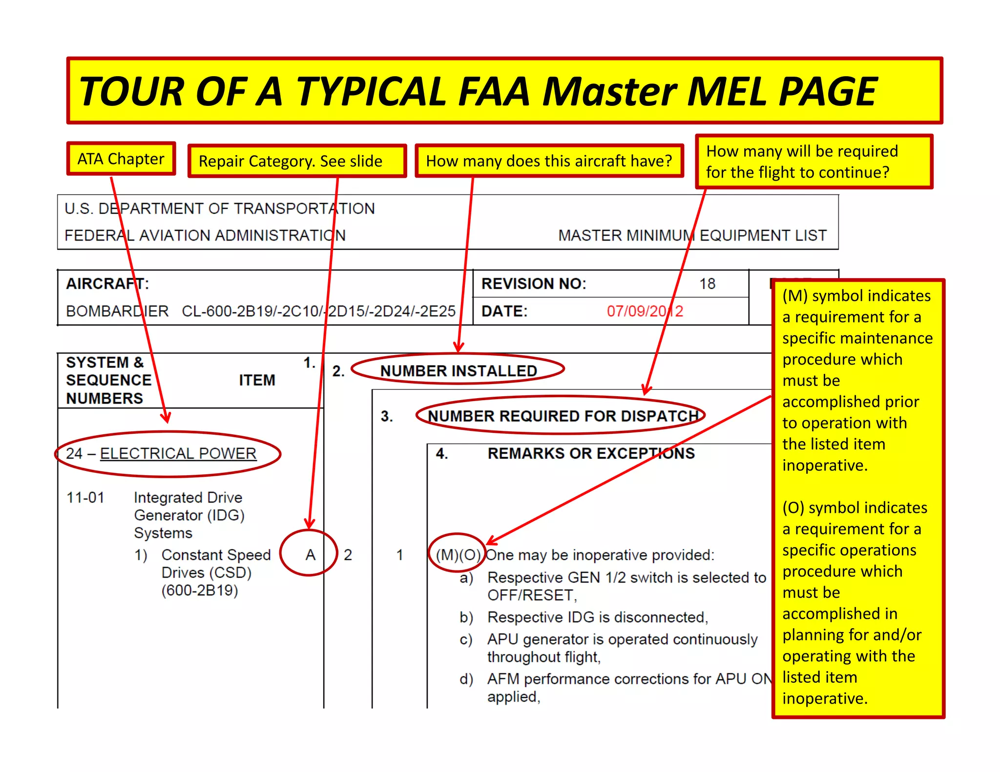 ATA Chapter Repair Category. See slide How many does this aircraft have?
How many will be required
for the flight to continue?
(M) symbol indicates
a requirement for a
specific maintenance
procedure which
must be
accomplished prior
to operation with
the listed item
inoperative.
(O) symbol indicates
a requirement for a
specific operations
procedure which
must be
accomplished in
planning for and/or
operating with the
listed item
inoperative.
TOUR OF A TYPICAL FAA Master MEL PAGE
 