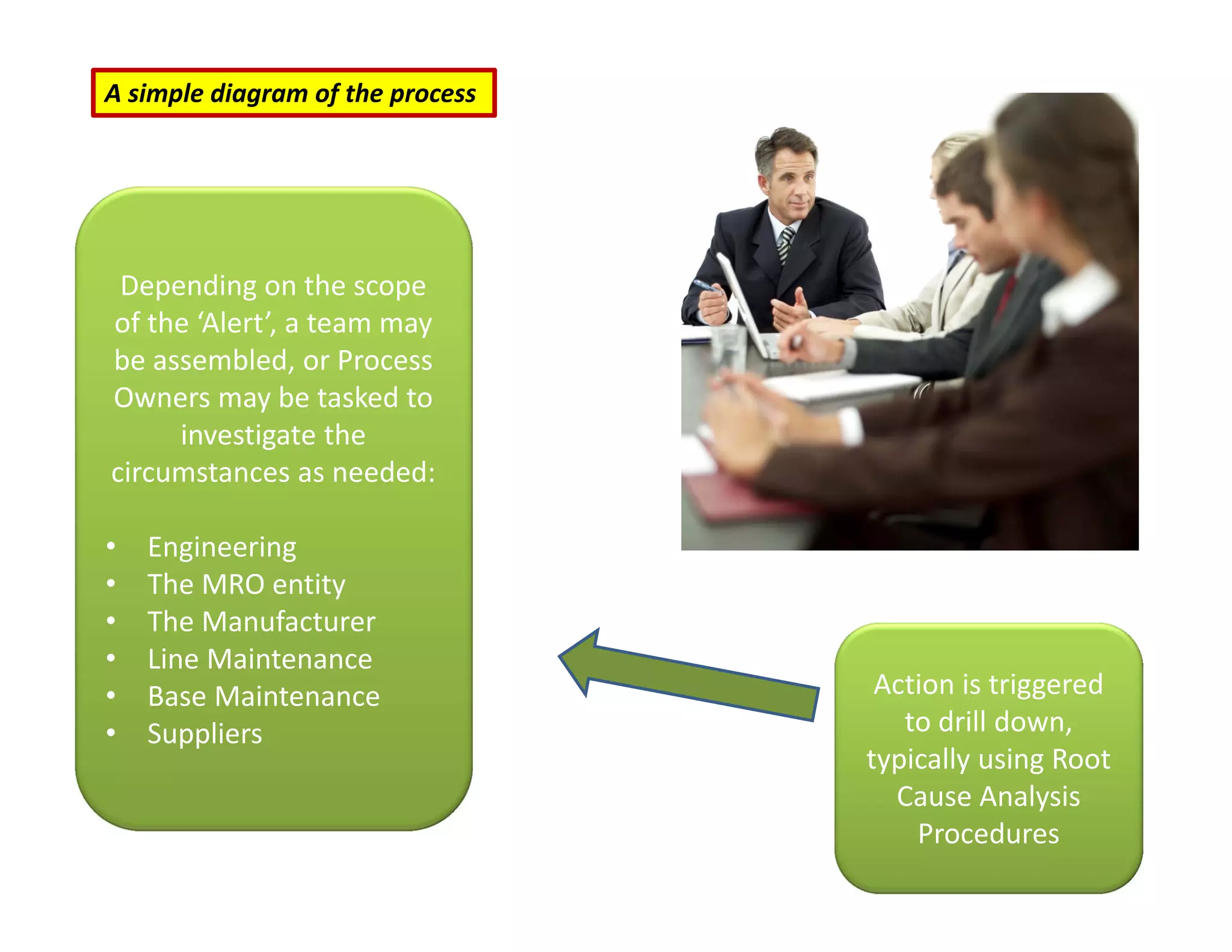A simple diagram of the process
Action is triggered
to drill down,
typically using Root
Cause Analysis
Procedures
Depending on the scope
of the ‘Alert’, a team may
be assembled, or Process
Owners may be tasked to
investigate the
circumstances as needed:
• Engineering
• The MRO entity
• The Manufacturer
• Line Maintenance
• Base Maintenance
• Suppliers
 