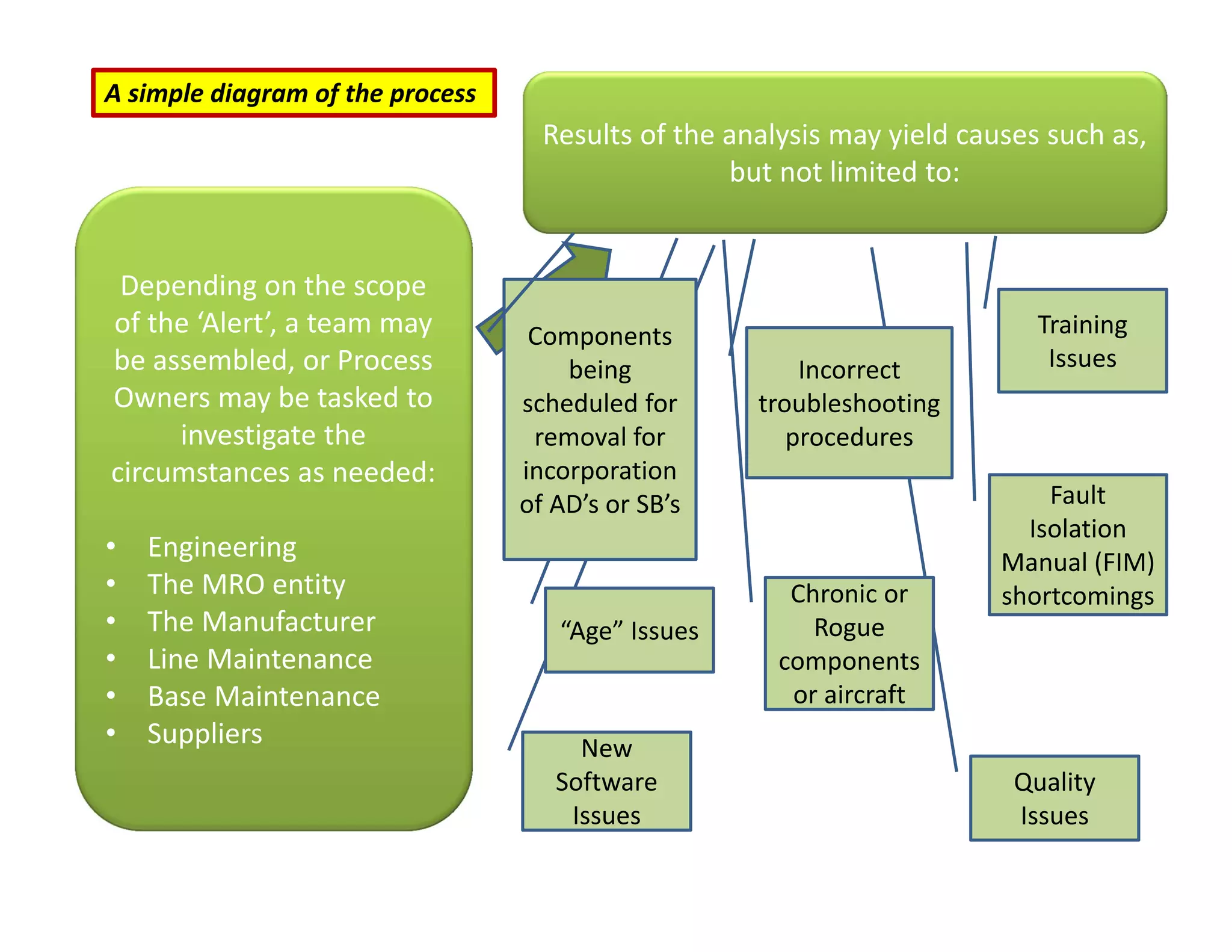 New
Software
Issues
Quality
Issues
“Age” Issues
A simple diagram of the process
Depending on the scope
of the ‘Alert’, a team may
be assembled, or Process
Owners may be tasked to
investigate the
circumstances as needed:
• Engineering
• The MRO entity
• The Manufacturer
• Line Maintenance
• Base Maintenance
• Suppliers
Results of the analysis may yield causes such as,
but not limited to:
Components
being
scheduled for
removal for
incorporation
of AD’s or SB’s
Incorrect
troubleshooting
procedures
Training
Issues
Chronic or
Rogue
components
or aircraft
Fault
Isolation
Manual (FIM)
shortcomings
 