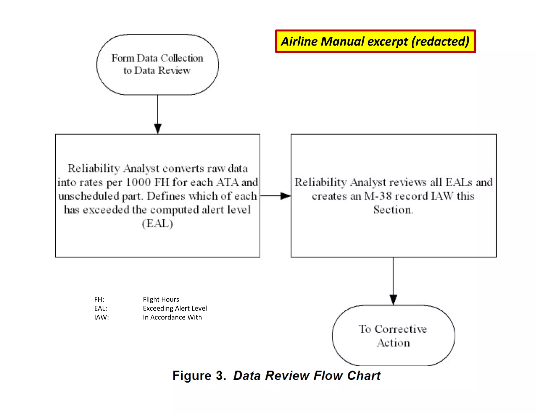 Airline Manual excerpt (redacted)
FH: Flight Hours
EAL: Exceeding Alert Level
IAW: In Accordance With
 