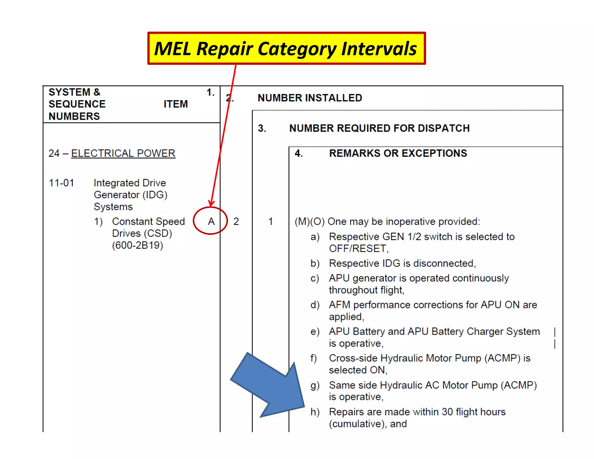 MEL Repair Category Intervals
 
