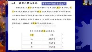 29/05/2024 共 207 頁
42
簡單的學習歷程分析
專家Profile的描述方式
 