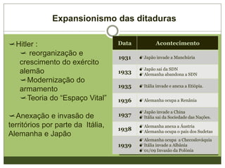 Expansionismo das ditaduras
Hitler :
 reorganização e
crescimento do exército
alemão
Modernização do
armamento
Teoria do “Espaço Vital”
Anexação e invasão de
territórios por parte da Itália,
Alemanha e Japão
0
200
400
600
800
1000
1930 1936 1938
Crescimento do exército
alemão em milhares de
efectivos
“O objectivo da política alemã é a
defesa e a segurança da comunidade
racial germânica e a sua
multiplicação. Precisamos, portanto,
de espaço. Apenas através da força
podemos resolver este problema.
Todavia, a violência implica riscos.
(...) Aceite o princípio do uso da
força, impõe-se responder a duas
questões: "Quando?" e "Como?". O
rearmamento do exército, da
marinha e da força aérea está
praticamente concluído. Trata-se de
equipamento moderno e eficiente. Se
esperarmos muito tempo,
arriscamo-nos a ser ultrapassados”
Hitler, Declaração aos chefes militares alemães, em 1937
Data Acontecimento
1931 Japão invade a Manchúria
1933
Japão sai da SDN
Alemanha abandona a SDN
1935 Itália invade e anexa a Etiópia.
1936 Alemanha ocupa a Renânia
1937
Japão invade a China
Itália sai da Sociedade das Nações.
1938
Alemanha anexa a Áustria
Alemanha ocupa o país dos Sudetas
1939
Alemanha ocupa a Checoslováquia
Itália invade a Albânia
01/09 Invasão da Polónia
 