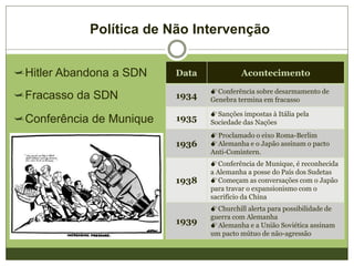 Política de Não Intervenção
Hitler Abandona a SDN
Fracasso da SDN
Conferência de Munique
Data Acontecimento
1934
Conferência sobre desarmamento de
Genebra termina em fracasso
1935
Sanções impostas à Itália pela
Sociedade das Nações
1936
Proclamado o eixo Roma-Berlim
Alemanha e o Japão assinam o pacto
Anti-Comintern.
1938
Conferência de Munique, é reconhecida
a Alemanha a posse do País dos Sudetas
Começam as conversações com o Japão
para travar o expansionismo com o
sacrifício da China
1939
Churchill alerta para possibilidade de
guerra com Alemanha
Alemanha e a União Soviética assinam
um pacto mútuo de não-agressão
 