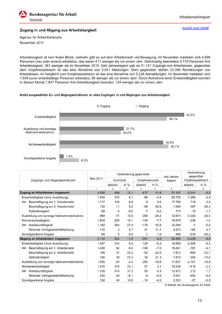 Arbeitsmarktreport

                                                                                                                                     zurück zum Inhalt
Zugang in und Abgang aus Arbeitslosigkeit
Agentur für Arbeit Karlsruhe
November 2011



Arbeitslosigkeit ist kein fester Block, vielmehr gibt es auf dem Arbeitsmarkt viel Bewegung. Im November meldeten sich 4.606
Personen (neu oder erneut) arbeitslos, das waren 617 weniger als vor einem Jahr. Gleichzeitig beendeten 5.110 Personen ihre
Arbeitslosigkeit, 341 weniger als im November 2010. Seit Jahresbeginn gab es 51.187 Zugänge von Arbeitslosen, gegenüber
dem Vorjahreszeitraum ist das eine Abnahme von 5.041 Meldungen. Dem gegenüber stehen 53.396 Abmeldungen von
Arbeitslosen, im Vergleich zum Vorjahreszeitraum ist das eine Abnahme von 5.238 Abmeldungen. Im November meldeten sich
1.934 zuvor erwerbstätige Personen arbeitslos, 89 weniger als vor einem Jahr. Durch Aufnahme einer Erwerbstätigkeit konnten
in diesem Monat 1.847 Personen ihre Arbeitslosigkeit beenden, 124 weniger als vor einem Jahr.


Anteil ausgewählter Zu- und Abgangsstrukturen an allen Zugängen in und Abgängen aus Arbeitslosigkeit


                                                         Zugang                            Abgang

                                                                                                                                       42,0%
          Erwerbstätigkeit
                                                                                                                        36,1%


  Ausbildung und sonstige                                                       21,7%
   Maßnahmeteilnahme                                                          20,6%


                                                                                                                     34,9%
     Nichterwerbstätigkeit
                                                                                                                         36,7%


                                 1,4%
  Sonstiges/keine Angabe
                                          6,5%



                                                                                                                                        Veränderung
                                                                        Veränderung gegenüber
                                                                                                                    seit Jahres-          gegenüber
                                                 Nov 2011                                                                             Vorjahreszeitraum
       Zugangs- und Abgangsstrukturen                              Vormonat               Vorjahresmonat              beginn
                                                                absolut       in %        absolut       in %                         absolut        in %
                                                    1              2           3             4           5               6              7               8
Zugang an Arbeitslosen insgesamt                        4.606          499      12,1             -617    -11,8           51.187         -5.041              -9,0
 Erwerbstätigkeit (ohne Ausbildung)                     1.934          145         8,1            -89        -4,4        20.728         -1.268              -5,8
 dar. Beschäftigung am 1. Arbeitsmarkt                  1.717          139         8,8              8        0,5         17.766             -718            -3,9
      Beschäftigung am 2. Arbeitsmarkt                   130           11          9,2            -96    -42,5               1.909          -487        -20,3
      Selbständigkeit                                     69            -4         -5,5            -7        -9,2             773            -13            -1,7
 Ausbildung und sonstige Maßnahmeteilnahme               999           91       10,0             -395    -28,3           12.874         -3.305          -20,4
 Nichterwerbstätigkeit                                  1.609          258      19,1             -134        -7,7        16.679             -238            -1,4
 dar. Arbeitsunfähigkeit                                1.182          254      27,4             -175    -12,9           12.200               -1            -0,0
      fehlende Verfügbarkeit/Mitwirkung                  410              3        0,7            41      11,1               4.273          -165            -3,7
 Sonstiges/keine Angabe                                    64            5       8,5                1         1,6           906           -230          -20,2
Abgang an Arbeitslosen insgesamt                        5.110          542      11,9             -341        -6,3        53.396         -5.238           -8,9
 Erwerbstätigkeit (ohne Ausbildung)                     1.847          144         8,5           -124        -6,3        19.868         -2.094              -9,5
 dar. Beschäftigung am 1. Arbeitsmarkt                  1.459          82          6,0           -109        -7,0        16.261             -797            -4,7
      Beschäftigung am 2. Arbeitsmarkt                   184           37       25,2              -52    -22,0               1.812          -895        -33,1
      Selbständigkeit                                    194           39       25,2              34      21,3               1.674          -304        -15,4
 Ausbildung und sonstige Maßnahmeteilnahme              1.055          -26         -2,4          -260    -19,8           11.637         -2.701          -18,8
 Nichterwerbstätigkeit                                  1.874          376      25,1              57         3,1         18.538             -416            -2,2
 dar. Arbeitsunfähigkeit                                1.330          316      31,2              55         4,3         12.972             212             1,7
      fehlende Verfügbarkeit/Mitwirkung                  450           69       18,1               -4        -0,9            4.501          -490            -9,8
 Sonstiges/keine Angabe                                  334           48       16,8              -14        -4,0            3.353           -27            -0,8
                                                                                                                    © Statistik der Bundesagentur für Arbeit




                                                                                                                                                   10
 