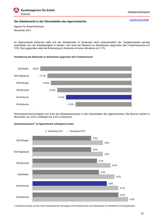 Arbeitsmarktreport

                                                                                                                                         zurück zum Inhalt
Der Arbeitsmarkt in den Dienststellen des Agenturbezirks
Agentur für Arbeit Karlsruhe
November 2011




Im Agenturbezirk Karlsruhe stellt sich der Arbeitsmarkt im November recht unterschiedlich dar. Vergleichsweise günstig
entwickelte sich die Arbeitslosigkeit in Bretten; dort sank der Bestand an Arbeitslosen gegenüber dem Vorjahresmonat um
19%. Dem gegenüber steht die Entwicklung in Karlsruhe mit einer Abnahme von 11%.


Veränderung des Bestandes an Arbeitslosen gegenüber dem Vorjahresmonat




    GSt Bretten      -18,8%


GSt Waghäusel                 -17,3%


  GSt Ettlingen                  -16,6%


  GSt Bruchsal                           -15,3%


  AA Karlsruhe                                     -13,4%


  HA Karlsruhe                                                 -11,5%



Dementsprechend änderten sich auch die Arbeitslosenquoten in den Dienststellen des Agenturbezirks. Die Spanne reichte im
November von 3,0% in Ettlingen bis 4,4% in Karlsruhe.

Arbeitslosenquoten1) im Agenturbezirk aufsteigend sortiert


                                        November 2011             November 2010


                                                                                             3,0%
  GSt Ettlingen
                                                                                                           3,6%


                                                                                             3,0%
GSt Waghäusel
                                                                                                           3,6%


                                                                                                    3,3%
  GSt Bruchsal
                                                                                                                    4,0%


                                                                                                      3,4%
    GSt Bretten
                                                                                                                         4,2%


                                                                                                               3,8%
  AA Karlsruhe
                                                                                                                             4,4%


                                                                                                                             4,4%
  HA Karlsruhe
                                                                                                                                         4,9%


1) Arbeitslose bezogen auf alle zivilen Erwerbspersonen (abhängige zivile Erwerbspersonen plus Selbständige und mithelfende Familienangehörige).



                                                                                                                                                   14
 