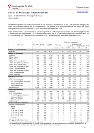 Arbeitsmarktreport

                                                                                                                                             zurück zum Inhalt
Eckwerte des Arbeitsmarktes im Rechtskreis SGB III
Agentur für Arbeit Karlsruhe - Hauptagentur Karlsruhe
November 2011



Die Arbeitslosigkeit hat sich im Rechtskreis SGB III von Oktober auf November um 65 auf 2.916 Personen verringert. Das
waren 793 Arbeitslose weniger als im Vorjahresmonat. Die anteilige SGB III-Arbeitslosenquote auf Basis aller zivilen
Erwerbspersonen betrug im November 1,4%; vor einem Jahr belief sie sich auf 1,8%.

Dabei meldeten sich 1.312 Personen (neu oder erneut) arbeitslos, 208 weniger als vor einem Jahr. Gleichzeitig beendeten
1.298 Personen ihre Arbeitslosigkeit (-237). Seit Beginn des Jahres gab es 14.288 Arbeitslosmeldungen, das ist ein Minus von
2.517 im Vergleich zum Vorjahreszeitraum; dem stehen 14.211 Abmeldungen von Arbeitslosen gegenüber (-2.351).



                                                                                                                      Veränderung gegenüber
                                                                                                                                  Vorjahresmonat1)
                   Merkmale                        Nov 2011      Okt 2011      Sep 2011          Vormonat
                                                                                                                           Nov 2010       Okt 2010        Sep 2010
                                                                                             absolut       in %         absolut   in %      in %            in %
Bestand an Arbeitsuchenden
Insgesamt                                               6.271         6.259         6.221            12       0,2         -1.020    -14,0         -16,1         -15,6
Bestand an Arbeitslosen
Insgesamt                                               2.916         2.981         3.120           -65      -2,2           -793    -21,4         -22,1         -21,1
 52,9% Männer                                           1.544         1.553         1.605            -9      -0,6           -446    -22,4         -21,8         -21,7
 47,1% Frauen                                           1.372         1.428         1.515           -56      -3,9           -347    -20,2         -22,3         -20,4
 12,2%     15 bis unter 25 Jahre                          356           390           458           -34      -8,7            -36     -9,2         -14,7         -14,9
  1,2%     dar. 15 bis unter 20 Jahre                      36            52            68           -16     -30,8            -12    -25,0         -16,1          21,4
 35,5%     50 bis unter 65 Jahre                        1.034         1.021         1.047            13       1,3           -249    -19,4         -18,3         -18,5
 25,4%     dar. 55 bis unter 65 Jahre                     741           726           755            15       2,1           -154    -17,2         -17,6         -16,8
 13,0% Langzeitarbeitslose                                378           377           386              1      0,3           -153    -28,8         -30,7         -31,1
  8,8% dar. 55 bis unter 65 Jahre                         258           258           258              -        -            -67    -20,6         -21,8         -22,3
  9,2% Schwerbehinderte                                   269           264           288             5       1,9             -7     -2,5           0,4           6,7
 18,3% Ausländer                                          535           513           542            22       4,3           -118    -18,1         -25,8         -17,6
Zugang an Arbeitslosen
Insgesamt                                               1.312         1.136         1.227          176       15,5           -208    -13,7         -22,7         -10,2
dar. aus Erwerbstätigkeit                                 757           653           690          104       15,9            -29     -3,7         -16,3          -1,0
     aus Ausbildung/sonst. Maßnahme                       280           275           290            5        1,8           -142    -33,6         -28,6         -24,5
     15 bis unter 25 Jahre                                220           226           288            -6      -2,7            -25    -10,2         -20,7          -7,1
     55 bis unter 65 Jahre                                184           119           140            65      54,6            -26    -12,4         -31,6         -16,7
seit Jahresbeginn                                      14.288       12.976        11.840               x          x       -2.517    -15,0         -15,1         -14,3
Abgang an Arbeitslosen
Insgesamt                                               1.298         1.196         1.407          102        8,5           -237    -15,4         -20,4         -15,9
dar. in Erwerbstätigkeit                                  623           532           689           91       17,1            -55     -8,1         -20,1          -9,7
     in Ausbildung/sonst. Maßnahme                        253           323           330          -70      -21,7           -134    -34,6         -12,9         -26,5
     15 bis unter 25 Jahre                                235           273           365           -38     -13,9            -54    -18,7         -20,4         -18,7
     55 bis unter 65 Jahre                                165           146           162            19      13,0            -27    -14,1         -26,3         -11,5
seit Jahresbeginn                                      14.211       12.913        11.717               x          x       -2.351    -14,2         -14,1         -13,4
Arbeitslosenquoten bezogen auf
alle zivilen Erwerbspersonen                               1,4           1,4           1,5             x          x            x      1,8           1,8           1,9
     Männer                                                1,4           1,4           1,4             x          x            x      1,8           1,8           1,9
     Frauen                                                1,4           1,5           1,5             x          x            x      1,8           1,9           1,9
     15 bis unter 25 Jahre                                 1,6           1,7           2,0             x          x            x      1,7           2,0           2,4
     15 bis unter 20 Jahre                                 0,6           0,9           1,2             x          x            x      0,8           1,1           0,9
     50 bis unter 65 Jahre                                 1,9           1,9           1,9             x          x            x      2,4           2,4           2,4
     55 bis unter 65 Jahre                                 2,4           2,4           2,5             x          x            x      3,0           3,0           3,1
     Ausländer                                             2,3           2,2           2,3             x          x            x      2,8           3,0           2,8
abhängige zivile Erwerbspersonen                           1,6           1,6           1,7             x          x            x      2,0           2,0           2,1
1) Bei den Arbeitslosenquoten werden die Vorjahreswerte ausgewiesen.                                                          © Statistik der Bundesagentur für Arbeit
   Die Differenzierung nach Rechtskreisen basiert auf anteiligen Quoten der Arbeitslosen in den beiden Rechtskreisen, d.h. die Basis ist jeweils gleich und in der
   Summe ergibt sich die Arbeitslosenquote insgesamt. Abweichungen in der Summe sind rundungsbedingt.

                                                                                                                                                          16
 