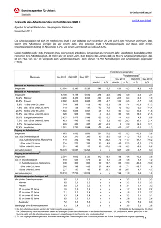 Arbeitsmarktreport

                                                                                                                                             zurück zum Inhalt
Eckwerte des Arbeitsmarktes im Rechtskreis SGB II
Agentur für Arbeit Karlsruhe - Hauptagentur Karlsruhe
November 2011



Die Arbeitslosigkeit hat sich im Rechtskreis SGB II von Oktober auf November um 246 auf 6.198 Personen verringert. Das
waren 390 Arbeitslose weniger als vor einem Jahr. Die anteilige SGB II-Arbeitslosenquote auf Basis aller zivilen
Erwerbspersonen betrug im November 3,0%; vor einem Jahr belief sie sich auf 3,2%.

Dabei meldeten sich 1.683 Personen (neu oder erneut) arbeitslos, 92 weniger als vor einem Jahr. Gleichzeitig beendeten 2.004
Personen ihre Arbeitslosigkeit, 88 mehr als vor einem Jahr. Seit Beginn des Jahres gab es 18.370 Arbeitslosmeldungen, das
ist ein Plus von 507 im Vergleich zum Vorjahreszeitraum; dem stehen 19.710 Abmeldungen von Arbeitslosen gegenüber
(+194).



                                                                                                                      Veränderung gegenüber
                                                                                                                                  Vorjahresmonat1)
                   Merkmale                        Nov 2011      Okt 2011      Sep 2011          Vormonat
                                                                                                                           Nov 2010       Okt 2010        Sep 2010
                                                                                             absolut       in %         absolut   in %      in %            in %
Bestand an Arbeitsuchenden
Insgesamt                                              12.194       12.340        12.531           -146      -1,2           -531     -4,2          -4,3          -4,9
Bestand an Arbeitslosen
Insgesamt                                               6.198         6.444         6.642          -246      -3,8           -390     -5,9          -2,6          -2,4
 53,2% Männer                                           3.296         3.429         3.554          -133      -3,9           -221     -6,3          -3,4          -1,9
 46,8% Frauen                                           2.902         3.015         3.088          -113      -3,7           -169     -5,5          -1,7          -3,0
  5,6%     15 bis unter 25 Jahre                          349           398           416           -49     -12,3            -28     -7,4         -10,8         -17,3
  1,9%     dar. 15 bis unter 20 Jahre                     118           128           137           -10      -7,8             10      9,3          -3,0         -14,4
 29,1%     50 bis unter 65 Jahre                        1.802         1.828         1.857           -26      -1,4             90      5,3          10,8          11,8
 14,8%     dar. 55 bis unter 65 Jahre                     920           924           950            -4      -0,4             80      9,5          18,5          21,5
 39,1% Langzeitarbeitslose                              2.422         2.477         2.448           -55      -2,2           -11      -0,5           4,9          0,8
  7,3% dar. 55 bis unter 65 Jahre                         453           443           433            10       2,3           100      28,3          35,1         27,4
  6,5% Schwerbehinderte                                   405           432           437           -27      -6,3              8      2,0          14,6         12,1
 27,4% Ausländer                                        1.701         1.780         1.844           -79      -4,4            -65     -3,7          -2,6         -1,3
Zugang an Arbeitslosen2)
Insgesamt                                               1.683         1.432         1.683          251       17,5            -92     -5,2         -10,3          -3,8
dar. aus Erwerbstätigkeit                                 420           370           390           50       13,5            -53    -11,2          -1,6         -17,2
     aus Ausbildung/sonst. Maßnahme                       418           342           482           76       22,2            -72    -14,7         -34,7         -16,2
     15 bis unter 25 Jahre                                234           223           333            11       4,9             43     22,5          -7,5          -7,5
     55 bis unter 65 Jahre                                201           141           152            60      42,6            -18     -8,2          -6,6          -5,6
seit Jahresbeginn                                      18.370       16.687        15.255               x          x         507       2,8           3,7           5,3
Abgang an Arbeitslosen2)
Insgesamt                                               2.004         1.692         2.120          312       18,4             88      4,6         -10,3           3,8
dar. in Erwerbstätigkeit                                  548           525           578           23        4,4             24      4,6           4,4           1,2
     in Ausbildung/sonst. Maßnahme                        438           369           604           69       18,7            -98    -18,3         -34,5         -10,0
     15 bis unter 25 Jahre                                286           249           435            37      14,9            19       7,1         -19,7           1,6
     55 bis unter 65 Jahre                                227           180           183            47      26,1            38      20,1           4,7          -4,7
seit Jahresbeginn                                      19.710       17.706        16.014               x          x         194       1,0           0,6           1,9
Arbeitslosenquoten bezogen auf
alle zivilen Erwerbspersonen                               3,0           3,1           3,2             x          x            x      3,2           3,2           3,3
     Männer                                                3,0           3,1           3,2             x          x            x      3,2           3,2           3,3
     Frauen                                                3,0           3,1           3,2             x          x            x      3,1           3,1           3,2
     15 bis unter 25 Jahre                                 1,6           1,8           1,9             x          x            x      1,7           2,0           2,2
     15 bis unter 20 Jahre                                 2,1           2,3           2,4             x          x            x      1,8           2,2           2,7
     50 bis unter 65 Jahre                                 3,3           3,4           3,4             x          x            x      3,2           3,1           3,1
     55 bis unter 65 Jahre                                 3,0           3,0           3,1             x          x            x      2,8           2,6           2,6
     Ausländer                                             7,2           7,5           7,8             x          x            x      7,6           7,9           8,0
abhängige zivile Erwerbspersonen                           3,3           3,4           3,5             x          x            x      3,5           3,5           3,6
1) Bei den Arbeitslosenquoten werden die Vorjahreswerte ausgewiesen.                                                          © Statistik der Bundesagentur für Arbeit
   Die Differenzierung nach Rechtskreisen basiert auf anteiligen Quoten der Arbeitslosen in den beiden Rechtskreisen, d.h. die Basis ist jeweils gleich und in der
   Summe ergibt sich die Arbeitslosenquote insgesamt. Abweichungen in der Summe sind rundungsbedingt.
2) Zu- und Abgänge teilweise geschätzt; Fallzahlen der Kategorien Erwerbstätigkeit bzw. Ausbildung wurden der Rubrik Sonstiges/keine Angabe zugewiesen.
                                                                                                                                                          17
 
