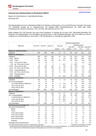 Arbeitsmarktreport

                                                                                                                                             zurück zum Inhalt
Eckwerte des Arbeitsmarktes im Rechtskreis SGB III
Agentur für Arbeit Karlsruhe - Geschäftsstelle Bretten
November 2011



Die Arbeitslosigkeit hat sich im Rechtskreis SGB III von Oktober auf November um 33 auf 400 Personen verringert. Das waren
121 Arbeitslose weniger als im Vorjahresmonat. Die anteilige SGB III-Arbeitslosenquote auf Basis aller zivilen
Erwerbspersonen betrug im November 1,5%; vor einem Jahr belief sie sich auf 1,9%.

Dabei meldeten sich 146 Personen (neu oder erneut) arbeitslos, 41 weniger als vor einem Jahr. Gleichzeitig beendeten 169
Personen ihre Arbeitslosigkeit (-18). Seit Beginn des Jahres gab es 1.807 Arbeitslosmeldungen, das ist ein Minus von 465 im
Vergleich zum Vorjahreszeitraum; dem stehen 1.794 Abmeldungen von Arbeitslosen gegenüber (-534).



                                                                                                                      Veränderung gegenüber
                                                                                                                                  Vorjahresmonat1)
                   Merkmale                        Nov 2011      Okt 2011      Sep 2011          Vormonat
                                                                                                                           Nov 2010       Okt 2010        Sep 2010
                                                                                             absolut       in %         absolut   in %      in %            in %
Bestand an Arbeitsuchenden
Insgesamt                                                 859           869           865           -10      -1,2           -174    -16,8         -20,1         -23,2
Bestand an Arbeitslosen
Insgesamt                                                 400           433           484           -33      -7,6           -121    -23,2         -19,7         -16,8
 53,0% Männer                                             212           211           242             1       0,5            -60    -22,1         -25,2         -20,4
 47,0% Frauen                                             188           222           242           -34     -15,3            -61    -24,5         -13,6         -12,9
 12,0%     15 bis unter 25 Jahre                           48            48            71             -         -              1      2,1          -2,0         -7,8
  1,3%     dar. 15 bis unter 20 Jahre                       5             6             7            -1     -16,7              2     66,7             *         40,0
 44,0%     50 bis unter 65 Jahre                          176           183           207            -7      -3,8            -41    -18,9         -17,9         -7,6
 33,3%     dar. 55 bis unter 65 Jahre                     133           143           168           -10      -7,0            -23    -14,7          -9,5          3,1
 20,5% Langzeitarbeitslose                                  82           91            94            -9      -9,9            -18    -18,0          -8,1         -6,9
 14,5% dar. 55 bis unter 65 Jahre                           58           63            72            -5      -7,9             -7    -10,8           5,0         22,0
 13,8% Schwerbehinderte                                     55           55            65             -         -             -2     -3,5         -19,1           1,6
 20,3% Ausländer                                            81           94            91           -13     -13,8            -21    -20,6         -17,5         -24,8
Zugang an Arbeitslosen
Insgesamt                                                 146           141           168              5      3,5            -41    -21,9         -27,7         -10,2
dar. aus Erwerbstätigkeit                                  81            81            84              -        -             -2     -2,4         -16,5          -4,5
     aus Ausbildung/sonst. Maßnahme                        33            28            37              5     17,9            -26    -44,1         -47,2         -14,0
     15 bis unter 25 Jahre                                  30           32            39            -2      -6,3             -6    -16,7         -15,8         -11,4
     55 bis unter 65 Jahre                                  27           18            33             9      50,0              1      3,8         -18,2          32,0
seit Jahresbeginn                                       1.807         1.661         1.520              x          x         -465    -20,5         -20,3         -19,6
Abgang an Arbeitslosen
Insgesamt                                                 169           183           220           -14      -7,7            -18     -9,6         -19,4         -19,7
dar. in Erwerbstätigkeit                                   64            70            80            -6      -8,6            -18    -22,0          -6,7         -15,8
     in Ausbildung/sonst. Maßnahme                         44            54            72           -10     -18,5              3      7,3         -29,9         -21,7
     15 bis unter 25 Jahre                                  30           53            83           -23     -43,4             -1     -3,2         -14,5          -1,2
     55 bis unter 65 Jahre                                  35           40            29            -5     -12,5              6     20,7          42,9           7,4
seit Jahresbeginn                                       1.794         1.625         1.442              x          x         -534    -22,9         -24,1         -24,7
Arbeitslosenquoten bezogen auf
alle zivilen Erwerbspersonen                               1,5           1,6           1,8             x          x            x      1,9           2,0           2,2
     Männer                                                1,5           1,5           1,7             x          x            x      1,9           1,9           2,1
     Frauen                                                1,5           1,8           1,9             x          x            x      2,0           2,1           2,2
     15 bis unter 25 Jahre                                 1,4           1,4           2,1             x          x            x      1,4           1,5           2,3
     15 bis unter 20 Jahre                                 0,4           0,5           0,6             x          x            x      0,3             x           0,4
     50 bis unter 65 Jahre                                 2,4           2,5           2,8             x          x            x      3,1           3,2           3,2
     55 bis unter 65 Jahre                                 3,3           3,6           4,2             x          x            x      4,0           4,1           4,2
     Ausländer                                             2,3           2,7           2,6             x          x            x      3,0           3,3           3,5
abhängige zivile Erwerbspersonen                           1,7           1,8           2,0             x          x            x      2,2           2,2           2,4
1) Bei den Arbeitslosenquoten werden die Vorjahreswerte ausgewiesen.                                                          © Statistik der Bundesagentur für Arbeit
   Die Differenzierung nach Rechtskreisen basiert auf anteiligen Quoten der Arbeitslosen in den beiden Rechtskreisen, d.h. die Basis ist jeweils gleich und in der
   Summe ergibt sich die Arbeitslosenquote insgesamt. Abweichungen in der Summe sind rundungsbedingt.

                                                                                                                                                          19
 