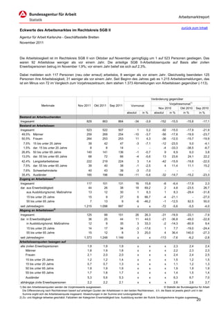 Arbeitsmarktreport

                                                                                                                                             zurück zum Inhalt
Eckwerte des Arbeitsmarktes im Rechtskreis SGB II
Agentur für Arbeit Karlsruhe - Geschäftsstelle Bretten
November 2011



Die Arbeitslosigkeit ist im Rechtskreis SGB II von Oktober auf November geringfügig um 1 auf 523 Personen gestiegen. Das
waren 92 Arbeitslose weniger als vor einem Jahr. Die anteilige SGB II-Arbeitslosenquote auf Basis aller zivilen
Erwerbspersonen betrug im November 1,9%; vor einem Jahr belief sie sich auf 2,3%.

Dabei meldeten sich 117 Personen (neu oder erneut) arbeitslos, 8 weniger als vor einem Jahr. Gleichzeitig beendeten 125
Personen ihre Arbeitslosigkeit, 31 weniger als vor einem Jahr. Seit Beginn des Jahres gab es 1.215 Arbeitslosmeldungen, das
ist ein Minus von 72 im Vergleich zum Vorjahreszeitraum; dem stehen 1.373 Abmeldungen von Arbeitslosen gegenüber (-113).



                                                                                                                      Veränderung gegenüber
                                                                                                                                  Vorjahresmonat1)
                   Merkmale                        Nov 2011      Okt 2011      Sep 2011          Vormonat
                                                                                                                           Nov 2010       Okt 2010        Sep 2010
                                                                                             absolut       in %         absolut   in %      in %            in %
Bestand an Arbeitsuchenden
Insgesamt                                                 829           863           864           -34      -3,9           -152    -15,5         -15,8         -17,1
Bestand an Arbeitslosen
Insgesamt                                                 523           522           507             1       0,2            -92    -15,0         -17,9         -21,9
 49,5% Männer                                             259           269           254           -10      -3,7            -56    -17,8         -19,9         -23,7
 50,5% Frauen                                             264           253           253            11       4,3            -36    -12,0         -15,7         -19,9
  7,5%     15 bis unter 25 Jahre                           39            42            47            -3      -7,1            -12    -23,5           5,0         -4,1
  1,5%     dar. 15 bis unter 20 Jahre                       8             8            14             -         -             -4    -33,3         -38,5         -6,7
 26,8%     50 bis unter 65 Jahre                          140           141           136            -1      -0,7              9      6,9           6,0          3,8
 13,0%     dar. 55 bis unter 65 Jahre                      68            72            66            -4      -5,6             13     23,6          24,1         22,2
 42,4% Langzeitarbeitslose                                222           219           224             3       1,4            -42    -15,9         -19,8         -22,0
  7,5% dar. 55 bis unter 65 Jahre                          39            40            38            -1      -2,5              4     11,4          11,1          15,2
  7,6% Schwerbehinderte                                    40            43            38            -3      -7,0              -        -             -             -
 35,4% Ausländer                                          185           196           184           -11      -5,6            -32    -14,7         -15,2         -23,3
Zugang an Arbeitslosen2)
Insgesamt                                                 117           101           131            16      15,8             -8     -6,4         -17,9           2,3
dar. aus Erwerbstätigkeit                                  44            26            38            18      69,2              2      4,8         -23,5          26,7
     aus Ausbildung/sonst. Maßnahme                        13            12            30             1       8,3              1      8,3         -29,4         -31,8
     15 bis unter 25 Jahre                                  15            9            27             6      66,7             -4    -21,1             -         -27,0
     55 bis unter 65 Jahre                                   7           13             9            -6     -46,2             -1    -12,5          62,5          50,0
seit Jahresbeginn                                       1.215         1.098           997              x          x          -72     -5,6          -5,5          -4,0
Abgang an Arbeitslosen2)
Insgesamt                                                 125            99           151            26      26,3            -31    -19,9         -33,1          -7,9
dar. in Erwerbstätigkeit                                   36            25            44            11      44,0            -21    -36,8         -49,0         -22,8
     in Ausbildung/sonst. Maßnahme                         12             9            35             3      33,3             -2    -14,3         -60,9           9,4
     15 bis unter 25 Jahre                                  14           17            34            -3     -17,6             1       7,7        -19,0          -24,4
     55 bis unter 65 Jahre                                  15           12             8             3      25,0             4      36,4        140,0          -27,3
seit Jahresbeginn                                       1.373         1.248         1.149              x          x         -113     -7,6          -6,2          -2,8
Arbeitslosenquoten bezogen auf
alle zivilen Erwerbspersonen                               1,9           1,9           1,9             x          x            x      2,3           2,4           2,4
     Männer                                                1,8           1,9           1,8             x          x            x      2,2           2,3           2,3
     Frauen                                                2,1           2,0           2,0             x          x            x      2,4           2,4           2,5
     15 bis unter 25 Jahre                                 1,2           1,2           1,4             x          x            x      1,5           1,2           1,5
     15 bis unter 20 Jahre                                 0,7           0,7           1,3             x          x            x      1,1           1,2           1,3
     50 bis unter 65 Jahre                                 1,9           1,9           1,9             x          x            x      1,9           1,9           1,9
     55 bis unter 65 Jahre                                 1,7           1,8           1,7             x          x            x      1,4           1,5           1,4
     Ausländer                                             5,3           5,6           5,3             x          x            x      6,3           6,7           7,0
abhängige zivile Erwerbspersonen                           2,2           2,2           2,1             x          x            x      2,6           2,6           2,7
1) Bei den Arbeitslosenquoten werden die Vorjahreswerte ausgewiesen.                                                          © Statistik der Bundesagentur für Arbeit
   Die Differenzierung nach Rechtskreisen basiert auf anteiligen Quoten der Arbeitslosen in den beiden Rechtskreisen, d.h. die Basis ist jeweils gleich und in der
   Summe ergibt sich die Arbeitslosenquote insgesamt. Abweichungen in der Summe sind rundungsbedingt.
2) Zu- und Abgänge teilweise geschätzt; Fallzahlen der Kategorien Erwerbstätigkeit bzw. Ausbildung wurden der Rubrik Sonstiges/keine Angabe zugewiesen.
                                                                                                                                                          20
 