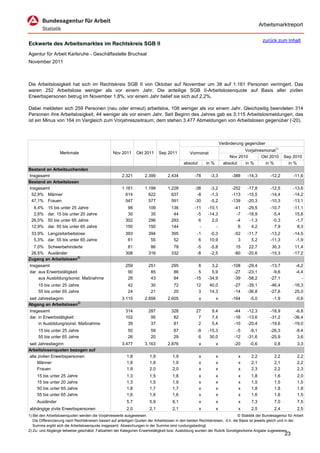 Arbeitsmarktreport

                                                                                                                                             zurück zum Inhalt
Eckwerte des Arbeitsmarktes im Rechtskreis SGB II
Agentur für Arbeit Karlsruhe - Geschäftsstelle Bruchsal
November 2011



Die Arbeitslosigkeit hat sich im Rechtskreis SGB II von Oktober auf November um 38 auf 1.161 Personen verringert. Das
waren 252 Arbeitslose weniger als vor einem Jahr. Die anteilige SGB II-Arbeitslosenquote auf Basis aller zivilen
Erwerbspersonen betrug im November 1,8%; vor einem Jahr belief sie sich auf 2,2%.

Dabei meldeten sich 259 Personen (neu oder erneut) arbeitslos, 108 weniger als vor einem Jahr. Gleichzeitig beendeten 314
Personen ihre Arbeitslosigkeit, 44 weniger als vor einem Jahr. Seit Beginn des Jahres gab es 3.115 Arbeitslosmeldungen, das
ist ein Minus von 164 im Vergleich zum Vorjahreszeitraum; dem stehen 3.477 Abmeldungen von Arbeitslosen gegenüber (-20).



                                                                                                                      Veränderung gegenüber
                                                                                                                                  Vorjahresmonat1)
                   Merkmale                        Nov 2011      Okt 2011      Sep 2011          Vormonat
                                                                                                                           Nov 2010       Okt 2010        Sep 2010
                                                                                             absolut       in %         absolut   in %      in %            in %
Bestand an Arbeitsuchenden
Insgesamt                                               2.321         2.399         2.434           -78      -3,3           -388    -14,3         -12,2         -11,6
Bestand an Arbeitslosen
Insgesamt                                               1.161         1.199         1.228           -38      -3,2           -252    -17,8         -12,5         -13,6
 52,9% Männer                                             614           622           637            -8      -1,3           -113    -15,5         -14,4         -14,2
 47,1% Frauen                                             547           577           591           -30      -5,2           -139    -20,3         -10,3         -13,1
  8,4%     15 bis unter 25 Jahre                           98           109           136           -11     -10,1            -41    -29,5         -10,7         -11,1
  2,6%     dar. 15 bis unter 20 Jahre                      30            35            44            -5     -14,3             -7    -18,9          -5,4          15,8
 26,0%     50 bis unter 65 Jahre                          302           296           293             6       2,0             -4     -1,3          -0,3          -1,7
 12,9%     dar. 55 bis unter 65 Jahre                     150           150           144             -         -              6      4,2           7,9           8,3
 33,9% Langzeitarbeitslose                                393           394           395            -1      -0,3            -52    -11,7         -13,2         -14,5
  5,3% dar. 55 bis unter 65 Jahre                          61            55            52             6      10,9              3      5,2         -11,3          -1,9
  7,0% Schwerbehinderte                                    81            86            78            -5      -5,8             15     22,7          30,3          11,4
 26,5% Ausländer                                          308           316           332            -8      -2,5            -80    -20,6         -15,3         -17,2
Zugang an Arbeitslosen2)
Insgesamt                                                 259           251           295             8       3,2           -108    -29,4         -13,7          -4,2
dar. aus Erwerbstätigkeit                                  90            85            86             5       5,9            -27    -23,1          -9,6          -4,4
     aus Ausbildung/sonst. Maßnahme                        28            43            84           -15     -34,9            -39    -58,2         -27,1             -
     15 bis unter 25 Jahre                                  42           30            72            12      40,0            -27    -39,1         -46,4         -16,3
     55 bis unter 65 Jahre                                  24           21            20             3      14,3            -14    -36,8         -27,6          25,0
seit Jahresbeginn                                       3.115         2.856         2.605              x          x         -164     -5,0          -1,9          -0,6
Abgang an Arbeitslosen2)
Insgesamt                                                 314           287           328            27       9,4            -44    -12,3         -18,9          -6,8
dar. in Erwerbstätigkeit                                  102            95            82             7       7,4            -16    -13,6         -31,2         -36,4
     in Ausbildung/sonst. Maßnahme                         39            37            81             2       5,4            -10    -20,4         -19,6         -19,0
     15 bis unter 25 Jahre                                  50           59            87            -9     -15,3             -5     -9,1         -26,3          -9,4
     55 bis unter 65 Jahre                                  26           20            29             6      30,0            -12    -31,6         -25,9           3,6
seit Jahresbeginn                                       3.477         3.163         2.876              x          x          -20     -0,6           0,8           3,3
Arbeitslosenquoten bezogen auf
alle zivilen Erwerbspersonen                               1,8           1,9           1,9             x          x            x      2,2           2,2           2,2
     Männer                                                1,8           1,8           1,9             x          x            x      2,1           2,1           2,2
     Frauen                                                1,9           2,0           2,0             x          x            x      2,3           2,2           2,3
     15 bis unter 25 Jahre                                 1,3           1,5           1,8             x          x            x      1,8           1,6           2,0
     15 bis unter 20 Jahre                                 1,3           1,5           1,9             x          x            x      1,5           1,5           1,5
     50 bis unter 65 Jahre                                 1,8           1,7           1,7             x          x            x      1,8           1,8           1,8
     55 bis unter 65 Jahre                                 1,6           1,6           1,6             x          x            x      1,6           1,6           1,5
     Ausländer                                             5,7           5,9           6,1             x          x            x      7,3           7,0           7,5
abhängige zivile Erwerbspersonen                           2,0           2,1           2,1             x          x            x      2,5           2,4           2,5
1) Bei den Arbeitslosenquoten werden die Vorjahreswerte ausgewiesen.                                                          © Statistik der Bundesagentur für Arbeit
   Die Differenzierung nach Rechtskreisen basiert auf anteiligen Quoten der Arbeitslosen in den beiden Rechtskreisen, d.h. die Basis ist jeweils gleich und in der
   Summe ergibt sich die Arbeitslosenquote insgesamt. Abweichungen in der Summe sind rundungsbedingt.
2) Zu- und Abgänge teilweise geschätzt; Fallzahlen der Kategorien Erwerbstätigkeit bzw. Ausbildung wurden der Rubrik Sonstiges/keine Angabe zugewiesen.
                                                                                                                                                          23
 