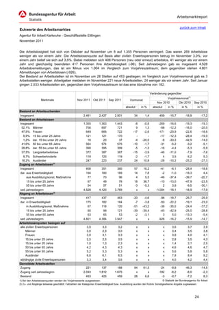Arbeitsmarktreport

                                                                                                                                            zurück zum Inhalt
Eckwerte des Arbeitsmarktes
Agentur für Arbeit Karlsruhe - Geschäftsstelle Ettlingen
November 2011


Die Arbeitslosigkeit hat sich von Oktober auf November um 8 auf 1.355 Personen verringert. Das waren 269 Arbeitslose
weniger als vor einem Jahr. Die Arbeitslosenquote auf Basis aller zivilen Erwerbspersonen betrug im November 3,0%; vor
einem Jahr belief sie sich auf 3,6%. Dabei meldeten sich 408 Personen (neu oder erneut) arbeitslos, 41 weniger als vor einem
Jahr und gleichzeitig beendeten 417 Personen ihre Arbeitslosigkeit (-96). Seit Jahresbeginn gab es insgesamt 4.528
Arbeitslosmeldungen, das ist ein Minus von 1.004 im Vergleich zum Vorjahreszeitraum; dem gegenüber stehen 4.801
Abmeldungen von Arbeitslosen (-926).
Der Bestand an Arbeitsstellen ist im November um 28 Stellen auf 453 gestiegen; im Vergleich zum Vorjahresmonat gab es 3
Arbeitsstellen weniger. Arbeitgeber meldeten im November 221 neue Arbeitsstellen, 24 weniger als vor einem Jahr. Seit Januar
gingen 2.033 Arbeitsstellen ein, gegenüber dem Vorjahreszeitraum ist das eine Abnahme von 182.

                                                                                                                     Veränderung gegenüber
                                                                                                                                 Vorjahresmonat1)
                  Merkmale                        Nov 2011      Okt 2011      Sep 2011          Vormonat
                                                                                                                          Nov 2010       Okt 2010       Sep 2010
                                                                                            absolut       in %         absolut   in %      in %           in %
Bestand an Arbeitsuchenden
Insgesamt                                              2.461         2.427         2.501            34       1,4           -459   -15,7         -18,9         -17,2
Bestand an Arbeitslosen
Insgesamt                                              1.355         1.363         1.443            -8      -0,6           -269   -16,6         -19,3         -19,3
 52,1% Männer                                            706           697           721             9       1,3            -98   -12,2         -16,0         -20,0
 47,9% Frauen                                            649           666           722           -17      -2,6           -171   -20,9         -22,6         -18,6
   8,9% 15 bis unter 25 Jahre                            121           121           170             -         -            -17   -12,3         -28,4         -19,0
   1,2% dar. 15 bis unter 20 Jahre                        16            20            37            -4     -20,0             -8   -33,3         -42,9         -14,0
 41,6% 50 bis unter 65 Jahre                             564           574           575           -10      -1,7            -31    -5,2          -3,2          -5,1
 28,8% dar. 55 bis unter 65 Jahre                        390           395           399            -5      -1,3            -18    -4,4          -5,3          -5,9
 27,5% Langzeitarbeitslose                               372           387           387           -15      -3,9            -46   -11,0          -7,9          -7,6
   8,7% Schwerbehinderte                                 118           120           119            -2      -1,7              4     3,5           6,2           5,3
 18,2% Ausländer                                         247           223           237            24      10,8            -28   -10,2         -25,2         -27,3
Zugang an Arbeitslosen2)
Insgesamt                                                408           351           380            57      16,2            -41    -9,1         -28,4         -18,6
dar. aus Erwerbstätigkeit                                194           180           189            14       7,8             -2    -1,0         -19,3           4,4
      aus Ausbildung/sonst. Maßnahme                      77            73            96             4       5,5            -46   -37,4         -39,7         -20,7
      15 bis unter 25 Jahre                               67            49            78            18      36,7            -10   -13,0         -47,9         -23,5
      55 bis unter 65 Jahre                               54            57            51            -3      -5,3              2     3,8          -9,5         -30,1
seit Jahresbeginn                                      4.528         4.120         3.769             x         x         -1.004   -18,1         -18,9         -17,9
Abgang an Arbeitslosen2)
Insgesamt                                                417           437           463           -20      -4,6            -96   -18,7         -25,7         -25,9
dar. in Erwerbstätigkeit                                 175           182           184            -7      -3,8            -50   -22,2         -19,1         -23,0
      in Ausbildung/sonst. Maßnahme                       67           118           120           -51     -43,2            -36   -35,0         -24,4         -37,2
      15 bis unter 25 Jahre                               60            99           121           -39     -39,4            -45   -42,9         -25,0         -28,8
      55 bis unter 65 Jahre                               63            65            53            -2      -3,1              3     5,0         -13,3          -5,4
seit Jahresbeginn                                      4.801         4.384         3.947             x         x           -926   -16,2         -15,9         -14,7
Arbeitslosenquoten bezogen auf
alle zivilen Erwerbspersonen                              3,0           3,0          3,2              x          x            x      3,6          3,7           3,9
     Männer                                               3,0           2,9          3,0              x          x            x      3,4          3,5           3,8
     Frauen                                               3,0           3,1          3,3              x          x            x      3,8          4,0           4,1
     15 bis unter 25 Jahre                                2,5           2,5          3,5              x          x            x      2,8          3,5           4,3
     15 bis unter 20 Jahre                                1,0           1,3          2,3              x          x            x      1,4          2,1           2,5
     50 bis unter 65 Jahre                                4,2           4,3          4,3              x          x            x      4,6          4,6           4,7
     55 bis unter 65 Jahre                                5,2           5,3          5,3              x          x            x      5,6          5,8           5,8
     Ausländer                                            6,8           6,1          6,5              x          x            x      7,8          8,4           9,2
abhängige zivile Erwerbspersonen                          3,3           3,4          3,6              x          x            x      4,0          4,2           4,4
Gemeldete Arbeitsstellen
Zugang                                                   221           137           188            84      61,3            -24     -9,8        -46,3         -14,5
Zugang seit Jahresbeginn                               2.033         1.812         1.675             x         x           -182     -8,2         -8,0          -2,3
Bestand                                                  453           425           459            28       6,6             -3     -0,7         -7,2           8,3
1) Bei den Arbeitslosenquoten werden die Vorjahreswerte ausgewiesen.                                                        © Statistik der Bundesagentur für Arbeit
2) Zu- und Abgänge teilweise geschätzt; Fallzahlen der Kategorien Erwerbstätigkeit bzw. Ausbildung wurden der Rubrik Sonstiges/keine Angabe zugewiesen.




                                                                                                                                                        24
 