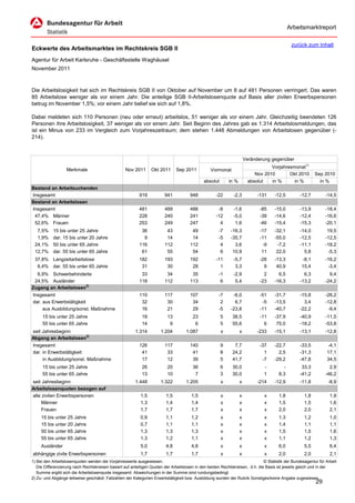 Arbeitsmarktreport

                                                                                                                                             zurück zum Inhalt
Eckwerte des Arbeitsmarktes im Rechtskreis SGB II
Agentur für Arbeit Karlsruhe - Geschäftsstelle Waghäusel
November 2011



Die Arbeitslosigkeit hat sich im Rechtskreis SGB II von Oktober auf November um 8 auf 481 Personen verringert. Das waren
85 Arbeitslose weniger als vor einem Jahr. Die anteilige SGB II-Arbeitslosenquote auf Basis aller zivilen Erwerbspersonen
betrug im November 1,5%; vor einem Jahr belief sie sich auf 1,8%.

Dabei meldeten sich 110 Personen (neu oder erneut) arbeitslos, 51 weniger als vor einem Jahr. Gleichzeitig beendeten 126
Personen ihre Arbeitslosigkeit, 37 weniger als vor einem Jahr. Seit Beginn des Jahres gab es 1.314 Arbeitslosmeldungen, das
ist ein Minus von 233 im Vergleich zum Vorjahreszeitraum; dem stehen 1.448 Abmeldungen von Arbeitslosen gegenüber (-
214).



                                                                                                                      Veränderung gegenüber
                                                                                                                                  Vorjahresmonat1)
                   Merkmale                        Nov 2011      Okt 2011      Sep 2011          Vormonat
                                                                                                                           Nov 2010       Okt 2010        Sep 2010
                                                                                             absolut       in %         absolut   in %      in %            in %
Bestand an Arbeitsuchenden
Insgesamt                                                 919           941           948           -22      -2,3           -131    -12,5         -12,7         -14,5
Bestand an Arbeitslosen
Insgesamt                                                 481           489           488            -8      -1,6            -85    -15,0         -13,9         -18,4
 47,4% Männer                                             228           240           241           -12      -5,0            -39    -14,6         -12,4         -16,6
 52,6% Frauen                                             253           249           247             4       1,6            -46    -15,4         -15,3         -20,1
  7,5%     15 bis unter 25 Jahre                           36            43            49            -7     -16,3            -17    -32,1         -14,0          19,5
  1,9%     dar. 15 bis unter 20 Jahre                       9            14            14            -5     -35,7            -11    -55,0         -12,5         -12,5
 24,1%     50 bis unter 65 Jahre                          116           112           112             4       3,6             -9     -7,2         -11,1         -18,2
 12,7%     dar. 55 bis unter 65 Jahre                      61            55            54             6      10,9             11     22,0           5,8          -5,3
 37,8% Langzeitarbeitslose                                182           193           192           -11      -5,7            -28    -13,3          -8,1         -16,2
  6,4% dar. 55 bis unter 65 Jahre                          31            30            28             1       3,3              9     40,9          15,4          -3,4
  6,9% Schwerbehinderte                                    33            34            35            -1      -2,9              2      6,5           6,3           9,4
 24,5% Ausländer                                          118           112           113             6       5,4            -23    -16,3         -13,2         -24,2
Zugang an Arbeitslosen2)
Insgesamt                                                 110           117           107            -7      -6,0            -51    -31,7         -15,8         -26,2
dar. aus Erwerbstätigkeit                                  32            30            34             2       6,7             -5    -13,5           3,4         -12,8
     aus Ausbildung/sonst. Maßnahme                        16            21            29            -5     -23,8            -11    -40,7         -22,2          -9,4
     15 bis unter 25 Jahre                                  18           13            23              5     38,5            -11    -37,9         -40,9         -11,5
     55 bis unter 65 Jahre                                  14            9             6              5     55,6              6     75,0         -18,2         -53,8
seit Jahresbeginn                                       1.314         1.204         1.087              x          x         -233    -15,1         -13,1         -12,8
Abgang an Arbeitslosen2)
Insgesamt                                                 126           117           140              9      7,7            -37    -22,7         -33,5         -4,1
dar. in Erwerbstätigkeit                                   41            33            41              8     24,2              1      2,5         -31,3         17,1
     in Ausbildung/sonst. Maßnahme                         17            12            39              5     41,7             -7    -29,2         -47,8         34,5
     15 bis unter 25 Jahre                                  26           20            36              6     30,0             -         -          33,3           2,9
     55 bis unter 65 Jahre                                  13           10             7              3     30,0             1       8,3         -41,2         -46,2
seit Jahresbeginn                                       1.448         1.322         1.205              x          x         -214    -12,9         -11,8          -8,9
Arbeitslosenquoten bezogen auf
alle zivilen Erwerbspersonen                               1,5           1,5           1,5             x          x            x      1,8           1,8           1,9
     Männer                                                1,3           1,4           1,4             x          x            x      1,5           1,5           1,6
     Frauen                                                1,7           1,7           1,7             x          x            x      2,0           2,0           2,1
     15 bis unter 25 Jahre                                 0,9           1,1           1,2             x          x            x      1,3           1,2           1,0
     15 bis unter 20 Jahre                                 0,7           1,1           1,1             x          x            x      1,4           1,1           1,1
     50 bis unter 65 Jahre                                 1,3           1,3           1,3             x          x            x      1,5           1,5           1,6
     55 bis unter 65 Jahre                                 1,3           1,2           1,1             x          x            x      1,1           1,2           1,3
     Ausländer                                             5,0           4,8           4,8             x          x            x      6,0           5,5           6,4
abhängige zivile Erwerbspersonen                           1,7           1,7           1,7             x          x            x      2,0           2,0           2,1
1) Bei den Arbeitslosenquoten werden die Vorjahreswerte ausgewiesen.                                                          © Statistik der Bundesagentur für Arbeit
   Die Differenzierung nach Rechtskreisen basiert auf anteiligen Quoten der Arbeitslosen in den beiden Rechtskreisen, d.h. die Basis ist jeweils gleich und in der
   Summe ergibt sich die Arbeitslosenquote insgesamt. Abweichungen in der Summe sind rundungsbedingt.
2) Zu- und Abgänge teilweise geschätzt; Fallzahlen der Kategorien Erwerbstätigkeit bzw. Ausbildung wurden der Rubrik Sonstiges/keine Angabe zugewiesen.
                                                                                                                                                          29
 