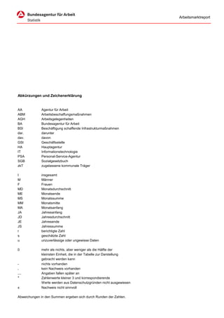 Arbeitsmarktreport




Abkürzungen und Zeichenerklärung


AA            Agentur für Arbeit
ABM           Arbeitsbeschaffungsmaßnahmen
AGH           Arbeitsgelegenheiten
BA            Bundesagentur für Arbeit
BSI           Beschäftigung schaffende Infrastrukturmaßnahmen
dar.          darunter
dav.          davon
GSt           Geschäftsstelle
HA            Hauptagentur
IT            Informationstechnologie
PSA           Personal-Service-Agentur
SGB           Sozialgesetzbuch
zkT           zugelassene kommunale Träger

I             insgesamt
M             Männer
F             Frauen
MD            Monatsdurchschnitt
ME            Monatsende
MS            Monatssumme
MM            Monatsmitte
MA            Monatsanfang
JA            Jahresanfang
JD            Jahresdurchschnitt
JE            Jahresende
JS            Jahressumme
r             berichtigte Zahl
s             geschätzte Zahl
u             unzuverlässige oder ungewisse Daten

0             mehr als nichts, aber weniger als die Hälfte der
              kleinsten Einheit, die in der Tabelle zur Darstellung
              gebracht werden kann
-             nichts vorhanden
.             kein Nachweis vorhanden
…             Angaben fallen später an
*             Zahlenwerte kleiner 3 und korrespondierende
              Werte werden aus Datenschutzgründen nicht ausgewiesen
x             Nachweis nicht sinnvoll

Abweichungen in den Summen ergeben sich durch Runden der Zahlen.
 