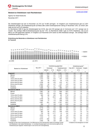 Arbeitsmarktreport

                                                                                                                                                zurück zum Inhalt
Bestand an Arbeitslosen nach Rechtskreisen
Agentur für Arbeit Karlsruhe
November 2011



Die Arbeitslosigkeit hat sich im November um 510 auf 14.490 verringert. Im Vergleich zum Vorjahresmonat gab es 2.251
Arbeitslose weniger. Die Arbeitslosenquote auf Basis aller zivilen Erwerbspersonen betrug im November 3,8%; vor einem Jahr
hatte sie sich auf 4,4% belaufen.
Im Rechtskreis SGB III lag die Arbeitslosigkeit bei 5.518, das sind 216 weniger als im Vormonat und 1.311 weniger als im
Vorjahr. Die anteilige SGB III-Arbeitslosenquote lag bei 1,5%. Im Rechtskreis SGB II gab es 8.972 Arbeitslose, das ist ein
Minus von 294 gegenüber Oktober; im Vergleich zum November 2010 waren es 940 Arbeitslose weniger. Die anteilige SGB II-
Arbeitslosenquote betrug 2,4%.

Entwicklung des Bestandes an Arbeitslosen nach Rechtskreisen
(in Tausend)




                          21 20          21 21 20
     18 18 19 19 19 19 20       19 19 19          19 19
                                                        18 18 19 18 17
                                                                       17 17 18 17 17 16 16 15 16 16 15
                                                                                                        15 14                                                 SGB III


                                                                                                                                                              SGB II


 Jan 2009                                         Jan 2010                                           Jan 2011



                                                                                     Veränderung gegenüber                               Arbeitslosenquote1)
                                                         Nov 2011                 Vormonat             Vorjahresmonat           Nov 2011        Vormonat      Vorjahr
            Bestand an Arbeitslosen
                                                                           absolut       in %         absolut         in %                       in %
                                                              1               2              3           4             5             6              7             8
Insgesamt                                                         14.490          -510        -3,4      -2.251          -13,4             3,8           4,0           4,4
    Männer                                                         7.600          -212        -2,7      -1.135          -13,0             3,8           3,9           4,4
    Frauen                                                         6.890          -298        -4,1      -1.116          -13,9             3,9           4,1           4,5
    15 bis unter 25 Jahre                                          1.212          -124        -9,3        -191          -13,6             2,9           3,2           3,3
    15 bis unter 20 Jahre                                            243           -44       -15,3         -32          -11,6             2,0           2,4           2,2
    50 bis unter 65 Jahre                                          4.769           -45        -0,9        -310           -6,1             4,7           4,8           5,2
    55 bis unter 65 Jahre                                          2.923           -20        -0,7        -137           -4,5             5,2           5,3           5,7
    Deutsche                                                      11.096          -423        -3,7      -1.861          -14,4             3,3           3,4           3,8
    Ausländer                                                      3.380           -83        -2,4        -380          -10,1             8,8           9,0           9,9
Rechtskreis SGB III                                                5.518          -216        -3,8      -1.311          -19,2             1,5           1,5           1,8
    Männer                                                         2.881           -39        -1,3        -649          -18,4             1,4           1,5           1,8
    Frauen                                                         2.637          -177        -6,3        -662          -20,1             1,5           1,6           1,9
    15 bis unter 25 Jahre                                            649           -60        -8,5         -85          -11,6             1,5           1,7           1,7
    15 bis unter 20 Jahre                                             69           -21       -23,3         -22          -24,2             0,6           0,8           0,7
    50 bis unter 65 Jahre                                          2.199           -29        -1,3        -406          -15,6             2,2           2,2           2,7
    55 bis unter 65 Jahre                                          1.608           -17        -1,0        -259          -13,9             2,9           2,9           3,5
    Deutsche                                                       4.581          -221        -4,6      -1.161          -20,2             1,4           1,4           1,7
    Ausländer                                                        935             7         0,8        -150          -13,8             2,4           2,4           2,9
Rechtskreis SGB II                                                 8.972          -294        -3,2        -940           -9,5             2,4           2,5           2,6
    Männer                                                         4.719          -173        -3,5        -486           -9,3             2,3           2,4           2,6
    Frauen                                                         4.253          -121        -2,8        -454           -9,6             2,4           2,5           2,7
    15 bis unter 25 Jahre                                            563           -64       -10,2        -106          -15,8             1,3           1,5           1,6
    15 bis unter 20 Jahre                                            174           -23       -11,7         -10           -5,4             1,5           1,6           1,5
    50 bis unter 65 Jahre                                          2.570           -16        -0,6          96            3,9             2,5           2,6           2,5
    55 bis unter 65 Jahre                                          1.315            -3        -0,2         122           10,2             2,4           2,4           2,2
    Deutsche                                                       6.515          -202        -3,0        -700           -9,7             1,9           2,0           2,1
    Ausländer                                                      2.445           -90        -3,6        -230           -8,6             6,3           6,6           7,1
1) Bezogen auf alle zivilen Erwerbspersonen. Die Differenzierung nach Rechtskreisen basiert auf anteiligen Quoten               © Statistik der Bundesagentur für Arbeit
   der Arbeitslosen in den beiden Rechtskreisen, d.h. die Basis ist jeweils gleich und in der Summe ergibt sich die
   Arbeitslosenquote insgesamt. Abweichungen in der Summe sind rundungsbedingt.
                                                                                                                                                              8
 