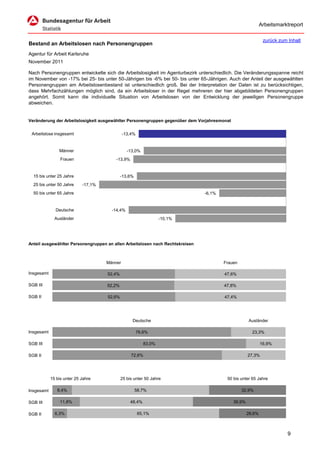 Arbeitsmarktreport

                                                                                                              zurück zum Inhalt
Bestand an Arbeitslosen nach Personengruppen
Agentur für Arbeit Karlsruhe
November 2011

Nach Personengruppen entwickelte sich die Arbeitslosigkeit im Agenturbezirk unterschiedlich. Die Veränderungsspanne reicht
im November von -17% bei 25- bis unter 50-Jährigen bis -6% bei 50- bis unter 65-Jährigen. Auch der Anteil der ausgewählten
Personengruppen am Arbeitslosenbestand ist unterschiedlich groß. Bei der Interpretation der Daten ist zu berücksichtigen,
dass Mehrfachzählungen möglich sind, da ein Arbeitsloser in der Regel mehreren der hier abgebildeten Personengruppen
angehört. Somit kann die individuelle Situation von Arbeitslosen von der Entwicklung der jeweiligen Personengruppe
abweichen.


Veränderung der Arbeitslosigkeit ausgewählter Personengruppen gegenüber dem Vorjahresmonat


 Arbeitslose insgesamt                        -13,4%


                Männer                          -13,0%
                 Frauen                  -13,9%


  15 bis unter 25 Jahre                      -13,6%
  25 bis unter 50 Jahre     -17,1%
  50 bis unter 65 Jahre                                                        -6,1%


              Deutsche                 -14,4%
              Ausländer                                           -10,1%




Anteil ausgewählter Personengruppen an allen Arbeitslosen nach Rechtskreisen



                                     Männer                                            Frauen

Insgesamt                            52,4%                                             47,6%

SGB III                              52,2%                                             47,8%

SGB II                               52,6%                                             47,4%




                                                   Deutsche                                          Ausländer

Insgesamt                                              76,6%                                           23,3%

SGB III                                                   83,0%                                              16,9%

SGB II                                            72,6%                                              27,3%




            15 bis unter 25 Jahre            25 bis unter 50 Jahre                      50 bis unter 65 Jahre

Insgesamt      8,4%                                   58,7%                                     32,9%

SGB III          11,8%                            48,4%                                      39,9%

SGB II        6,3%                                     65,1%                                         28,6%



                                                                                                                         9
 