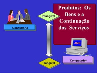 Produtos:  Os Bens e a Continuação dos  Serviços  Intangível Tangível Consultoria Computador A MK 