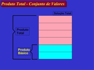 Produto Total - Conjunto de Valores  Produto Básico Produto Total Solução Total 