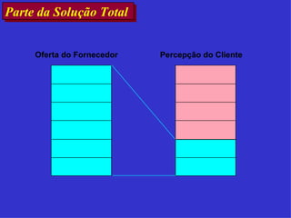 Parte da Solução Total  Oferta do Fornecedor Percepção do Cliente 