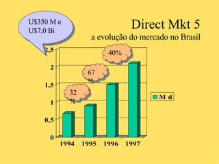 Direct Mkt 5 a evolução do mercado no Brasil 32% 67% 40% U$350 M e U$7,0 Bi 