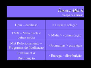 Direct Mkt 6 escopo de atuação > Entrega > distribuição Fullfilment & Distribuição > Programas > estratégia Mkt Relacionamento – Programas de fidelizacao > Mídia > comunicação TMX – Mala direta e outras mídia > Listas > seleção Dbm – database 