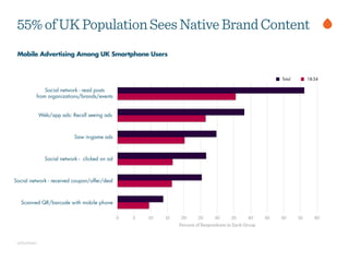 eMarketer
Mobile Advertising Among UK Smartphone Users
55%ofUKPopulationSeesNativeBrandContent
Social network - read posts 
from organizations/brands/events
Web/app ads: Recall seeing ads
Saw in-game ads
Social network - clicked on ad
Social network - received coupon/offer/deal
Scanned QR/barcode with mobile phone
Percent of Respondents in Each Group
0 5 10 15 20 25 30 35 40 45 50 55 60
Total 18-34
 