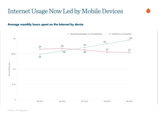 Nielsen, BI Intelligence
Average monthly hours spent on the Internet by device
InternetUsageNowLedbyMobileDevicesHours:Minutes
0
8.75
17.5
26.25
35
Q3 2012 Q4 2012 Q1 2013 Q2 2013 Q3 2013
Using Browser/Apps on a Smartphone Internet on a Computer
Average Monthly Time Spent Per User
SmartphoneVs.Desktop
Source: Nielsen, BI Intelligence
29 29
28
27 27
26
28
30
32
34
 