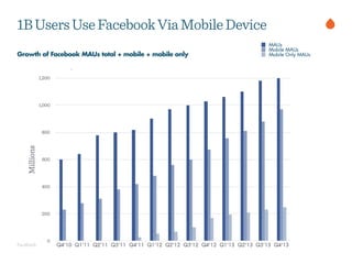 Facebook
Growth of Facebook MAUs total + mobile + mobile only
1BUsersUseFacebookViaMobileDevice
 