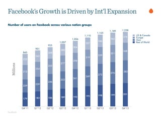 Facebook
Facebook’sGrowthisDrivenbyInt’lExpansion
Number of users on Facebook across various nation groups
 