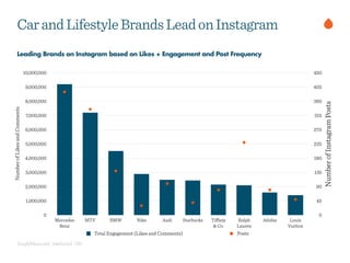 SimplyMeasured, Interbrand 100
CarandLifestyleBrandsLeadonInstagram
Title
NumberofInstagramPosts
0
45
90
135
180
225
270
315
360
405
450
NumberofLikesandComments
0
1,000,000
2,000,000
3,000,000
4,000,000
5,000,000
6,000,000
7,000,000
8,000,000
9,000,000
10,000,000
Category Axis
Mercedes 
Benz
MTV BMW Nike Audi Starbucks Tiﬀany  
& Co.
Ralph  
Lauren
Adidas Louis  
Vuitton
Total Engagement (Likes and Comments) Posts
Leading Brands on Instagram based on Likes + Engagement and Post Frequency
 