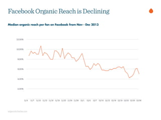 Median organic reach per fan on Facebook from Nov - Dec 2013
FacebookOrganicReachisDeclining
edgerankchecker.com
 