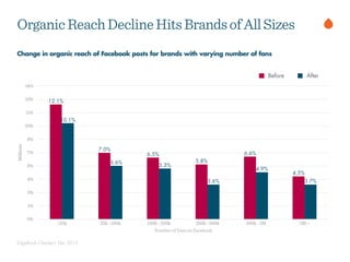 EdgeRank Checker| Dec 2013
OrganicReachDeclineHitsBrandsofAllSizes
Millions
0%
1%
3%
4%
6%
7%
8%
10%
11%
13%
14%
Number of Fans on Facebook
<25k 25k - 100k 100k - 250k 250k - 500k 500k - 1M 1M +
3.7%
4.9%
3.6%
5.3%
5.6%
10.1%
4.5%
6.6%
5.8%
6.5%
7.0%
12.1%
Before After
Change in organic reach of Facebook posts for brands with varying number of fans
 