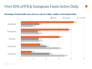 Pew Research Center
Percentage of social media users who use a site on a daily, weekly, or less frequent basis
Over50%ofFB&InstagramUsersActiveDaily
0 15 30 45 60 75
52%
45%
22%
22%
14%
34%
30%
21%
20%
22%
13%
23%
46%
57%
63%
Daily Weekly Less Often
Facebook
Instagram
Twitter
Pinterest
LinkedIn
 