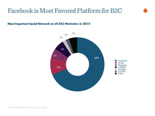 Facebook
Twitter
Blogging
LinkedIn
Google+
YouTube
Other
Most Important Social Network to US B2C Marketers in 2014
FacebookisMostFavoredPlatformforB2C
5%
2%
10%
6%
6%
68%
2014 Social Media Marketing Industry Report
2%
 