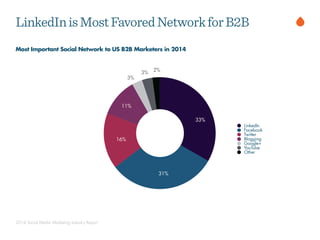 LinkedIn
Facebook
Twitter
Blogging
Google+
YouTube
Other
Most Important Social Network to US B2B Marketers in 2014
LinkedInisMostFavoredNetworkforB2B
2%
3%
16%
31%
11%
2014 Social Media Marketing Industry Report
3%
33%
 