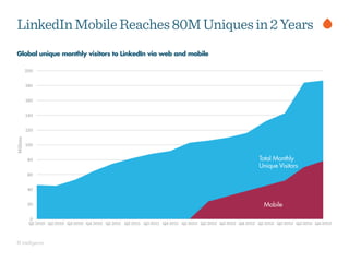 BI Intelligence
Global unique monthly visitors to LinkedIn via web and mobile
LinkedInMobileReaches80MUniquesin2Years
 