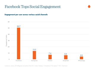 comScore, various, BI Intelligence calculations Feb 2013. Index: Desktop + Smartphone Time Spend *100 / Total Users
Engagement per user across various social channels
FacebookTopsSocialEngagement
 