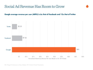 Google average revenue per user (ARPU) is 6x that of Facebook and 12x that of Twitter
SocialAdRevenueHasRoomtoGrow
SEC Filings & Comscore via Mary Meeker 2014 Internet Trends Presentation
Twitter
Facebook
Google
Annualized Advertising Revenue Per User (Based on Q1 2014 Data)
$5 $10 $15 $20 $25 $30 $35 $40 $45 $50
$3.55
$7.26
$45
 